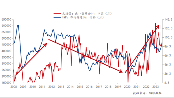 2008-2023年無(wú)縫管出口數量與原油價(jià)格情況