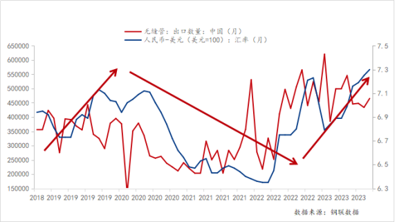 2014-2022年無(wú)縫管出口數量與人民幣匯率情況