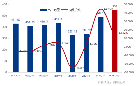 2016年-2022年我國無(wú)縫鋼管出口量變化